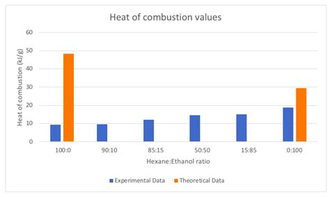 Enthalpy Of Combustion Table Science Skool Hess Law