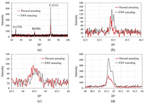 Radiation Damage Mitigation in FeCrAl Alloy at Sub-Recrystallization ...