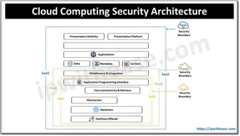 Image result for Cloud Architecture Data Protection