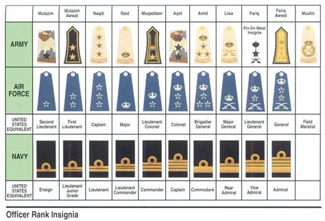 Uniforms, Ranks, and Insignia