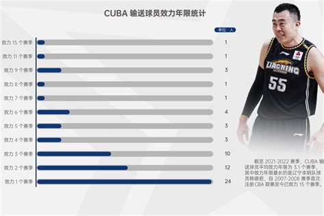 CBA本赛季山东籍球员54人 首次超越辽宁籍位列各省首位|CBA|球员|山东籍_新浪新闻
