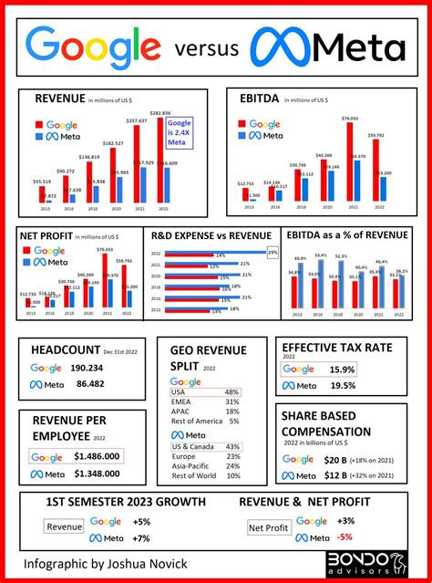 Joshua Novick on LinkedIn: #revenue #advertising #advertising #outlook #google #meta #metaverse ...