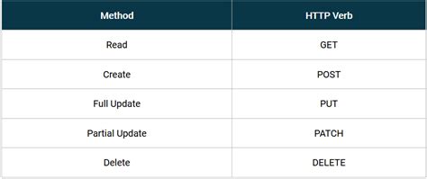 Image result for Patch in .Net Core API