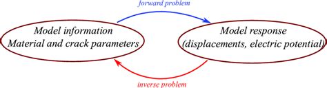 Image result for Inverse Transformation