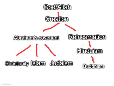 Religion Family Tree 的图像结果