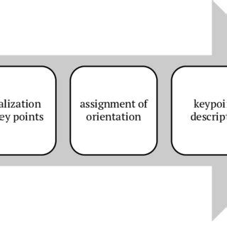 Image result for SIFT Algorithm Applications