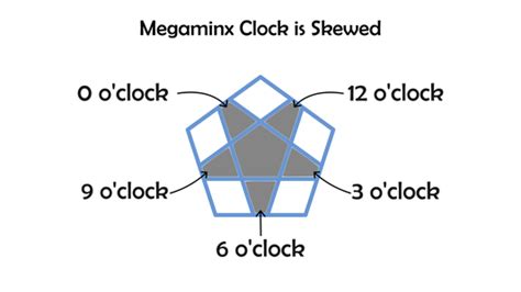 Megaminx Last Layer Algorithms 的图像结果