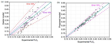 A New Phenomenological Model to Predict Forming Limit Curves from ...