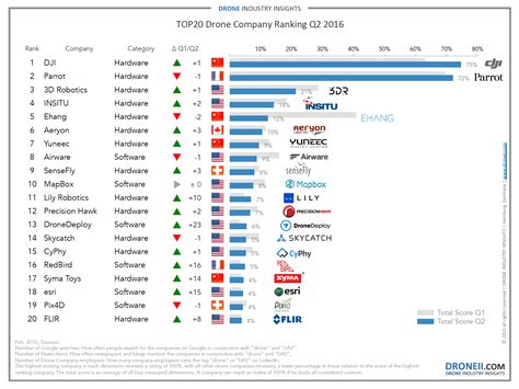 The TOP20 Drone Company Ranking Q2 2016 - DRONELIFE