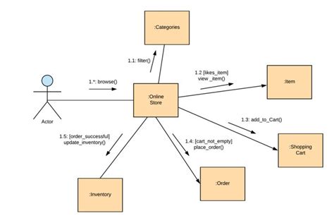 Communication Diagram 的图像结果