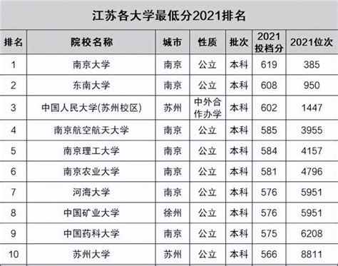 江苏省大学排名（2022年最新）-附江苏各大学录取分数线及位次一览表