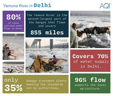 Depth Of Yamuna River In Delhi