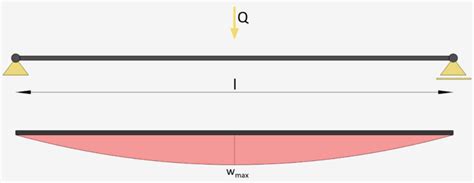 Image result for Deflection for Fixed Beam