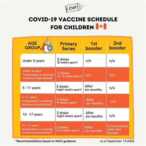 Vaccine Schedule for Children – Ontario Association of Children's Aid ...
