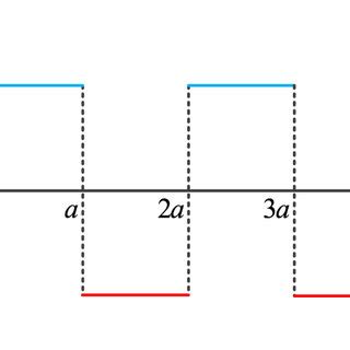 Image result for Rectangular Pulse