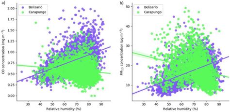 Contrasted Effects of Relative Humidity and Precipitation on Urban PM2 ...