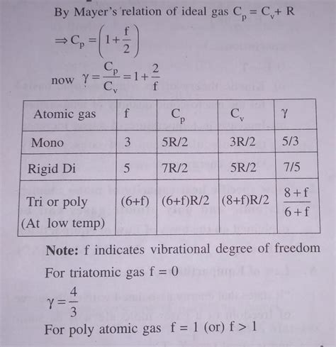 Explain monatomic diatomic and polyatomic gas molecule of specific heat ...