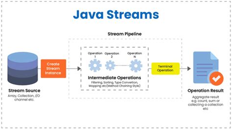 Image result for Java 8 Streams Coding Questions