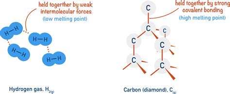Boiling Point Trends (A-Level) | ChemistryStudent