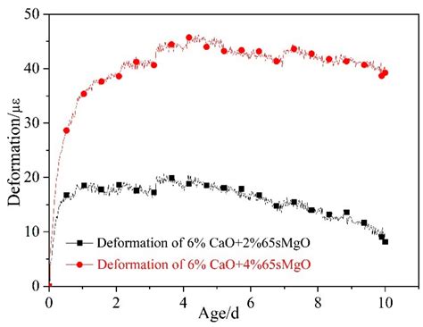Effect of Different Expansive Agents on the Deformation Properties of ...