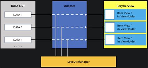 Image result for How to Use Recyclerview in Table Layout Android Studio