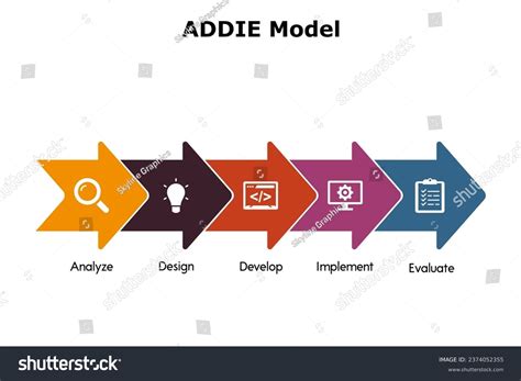 Image result for What Is Addie Model