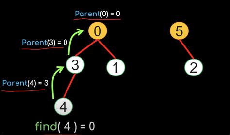 Image result for Union Find Algorithm
