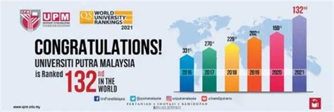 2021QS世界年轻大学马来西亚博特拉大学排名-立思辰留学