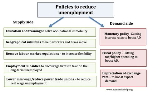 Policies for reducing unemployment - Economics Help