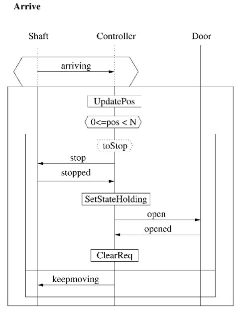 Image result for Exercise 4" Lift Control Algorithm