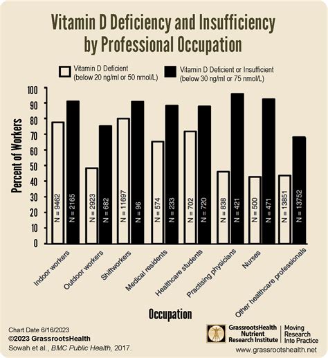 Rates of Vitamin D Deficiency by Occupation - GrassrootsHealth