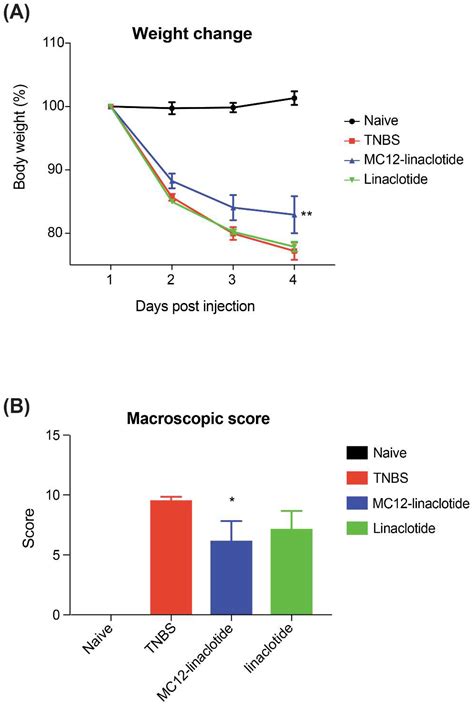 Engineering of an Anti-Inflammatory Peptide Based on the Disulfide-Rich ...