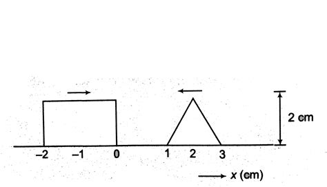 Figure shows a rectangular pulse and triangular pulse approaching ...