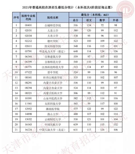 天津2021本科批次A阶段征询志愿录取查询- 天津本地宝