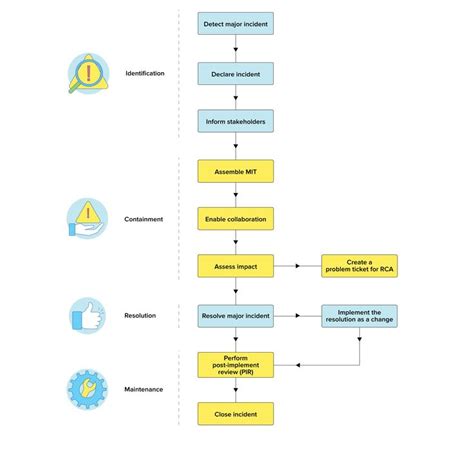 ITIL Incident Management Process Flow 的图像结果