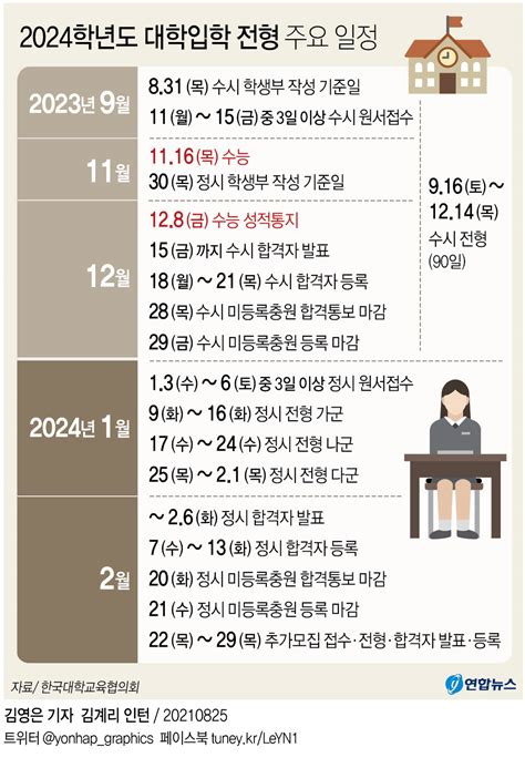 [그래픽] 2024학년도 대학입학 전형 주요 일정 | 연합뉴스