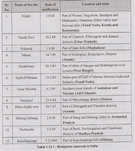 Conservation of Biodiversity
