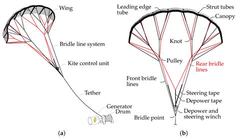 The Unique Properties Of Kite Aerodynamics Explained