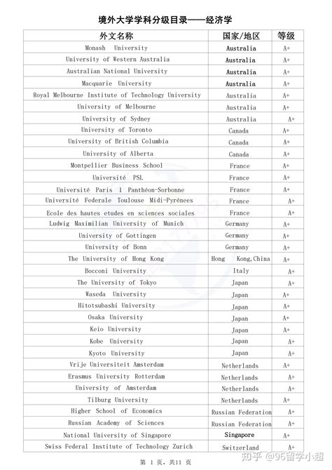 境外大学学科分级目录——经济学 - 知乎