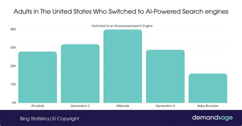 how many searches has bing.com had since its start?