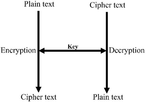 Image result for Secret Key Algorithm Block Diagram