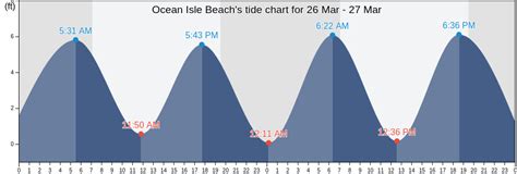 Ocean Isle Beach, NC Tide Charts, High & Low Tide Table, Fishing Times | US
