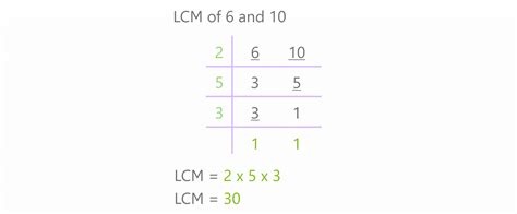 LCM of 6 and 10: Exploring the Different Methods