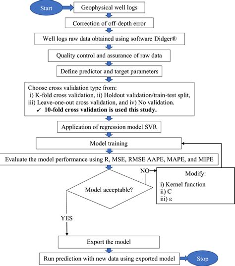 Image result for SVM Algorithm Flow Chart