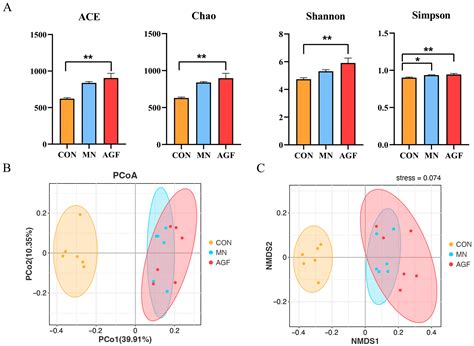 Exploring the Impact of Ampelopsis Grossedentata Flavonoids on Growth ...