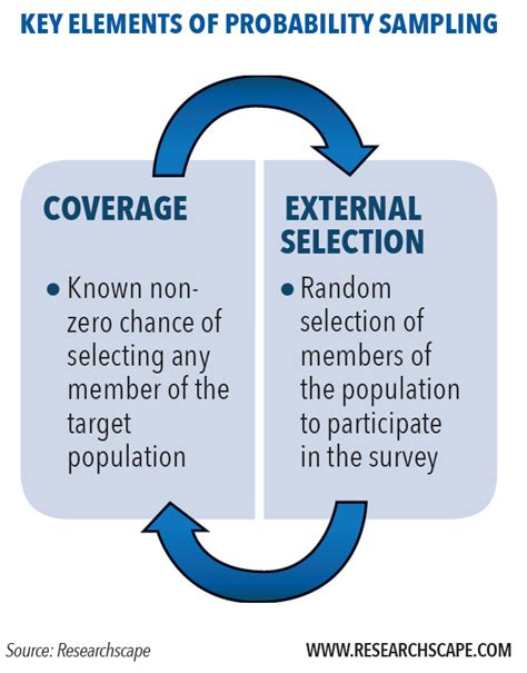 Probability Sampling 的图像结果