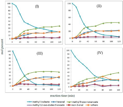 New Insights on the Oxidation of Unsaturated Fatty Acid Methyl Esters ...