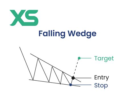 Image result for Falling Wedge Pattern