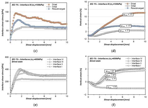 Interfacial Shearing Behavior along Xanthan Gum Biopolymer-Treated Sand ...