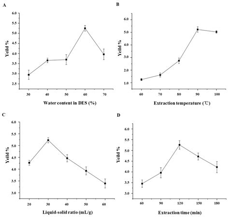 Deep Eutectic Solvent-Assisted Extraction, Partially Structural ...